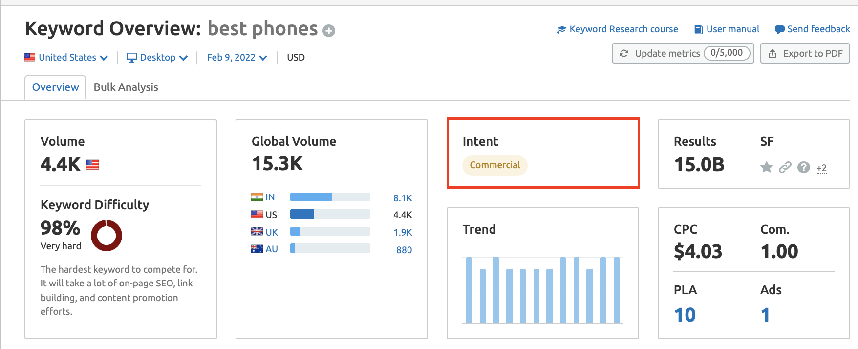 SEMrush Keyword Overview Dashboard SEMrush Keyword Overview Dashboard